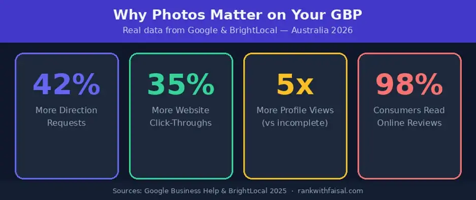 Google Business Profile in Australia
